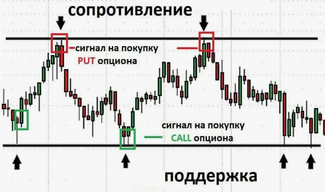 Как уровни поддержки и сопротивления применяются в трейдинге на форекс и не только. Как уровни поддержки и сопротивления применяются в трейдинге на форекс и не только.