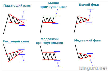 Преимущества и недостатки сигналов у фигуры 