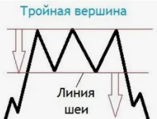 Фигура «Тройная вершина»